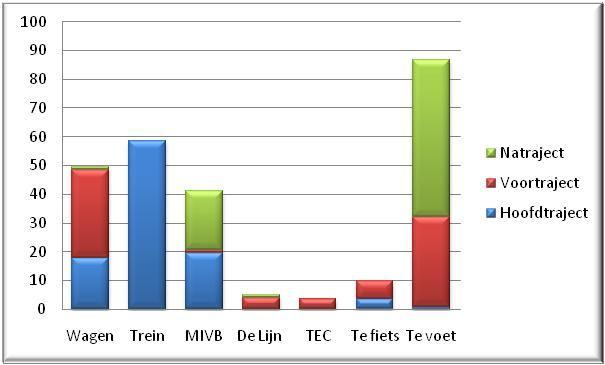 Milieuverklaring van het Federaal Planbureau 2009 Opvolgingsindicatoren Woon werkverplaatsingen (%) De mobiliteitsenquête van 2008 toont dat 57% van de agenten van het FPB de trein als belangrijkste