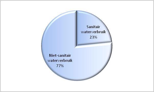 Milieuverklaring van het Federaal Planbureau 2009 Opvolgingsindicatoren Gemiddelde verdeling van het sanitair en technisch waterverbruik voor de periode 2006-2008 (% ) Het waterverbruik van het FPB