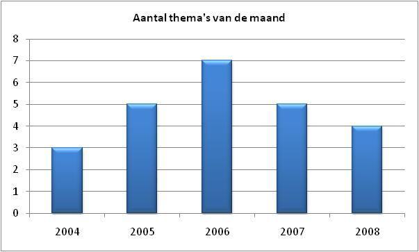 Milieuverklaring van het Federaal Planbureau 2009 Opvolgingsindicatoren Aantal thema's van de maand Het aantal thema's van de maand heeft in 2006 een maximum bereikt met 7 maandthema's.