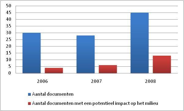 Milieuverklaring van het Federaal Planbureau 2009 Opvolgingsindicatoren Aantal documenten met een potentieel impact op het milieu Het aantal