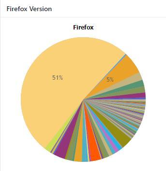 aantal gebruikers per versie van de browser.