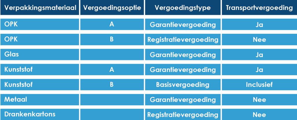 6. Vergoeding en betaling Type vergoedingen Voor de verschillende verpakkingsmaterialen bestaan verschillende vergoedingstypen.