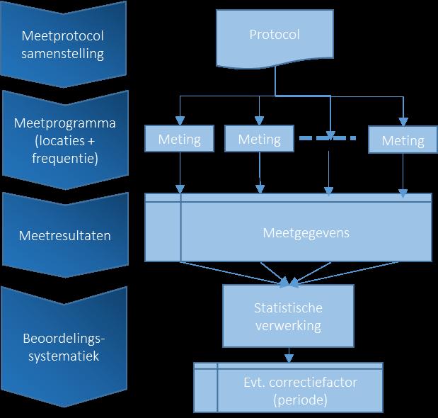 4 Praktische werking De werking van de beoordelingssystematiek - Voor het uitvoeren van metingen wordt het Meetprotocol gebruikt.