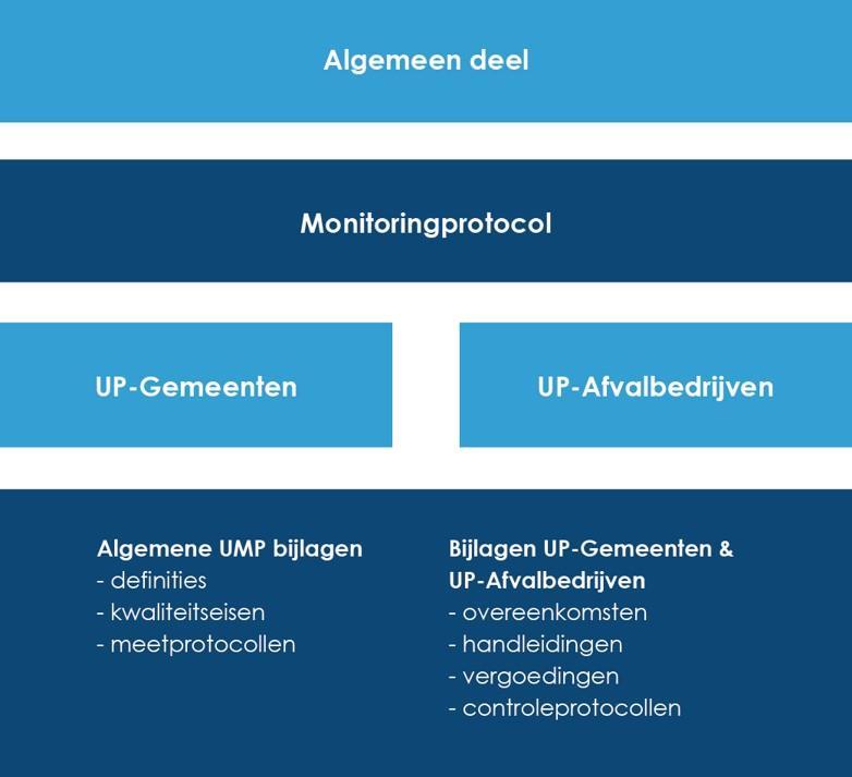 2. Opbouw UMP 3.0 UMP 3.0 is doelgroepgericht opgezet. Dit sluit aan bij de wetgeving. Een gemeente of afvalbedrijf vindt zo eenvoudig de van toepassing zijnde regels. Het UMP 3.