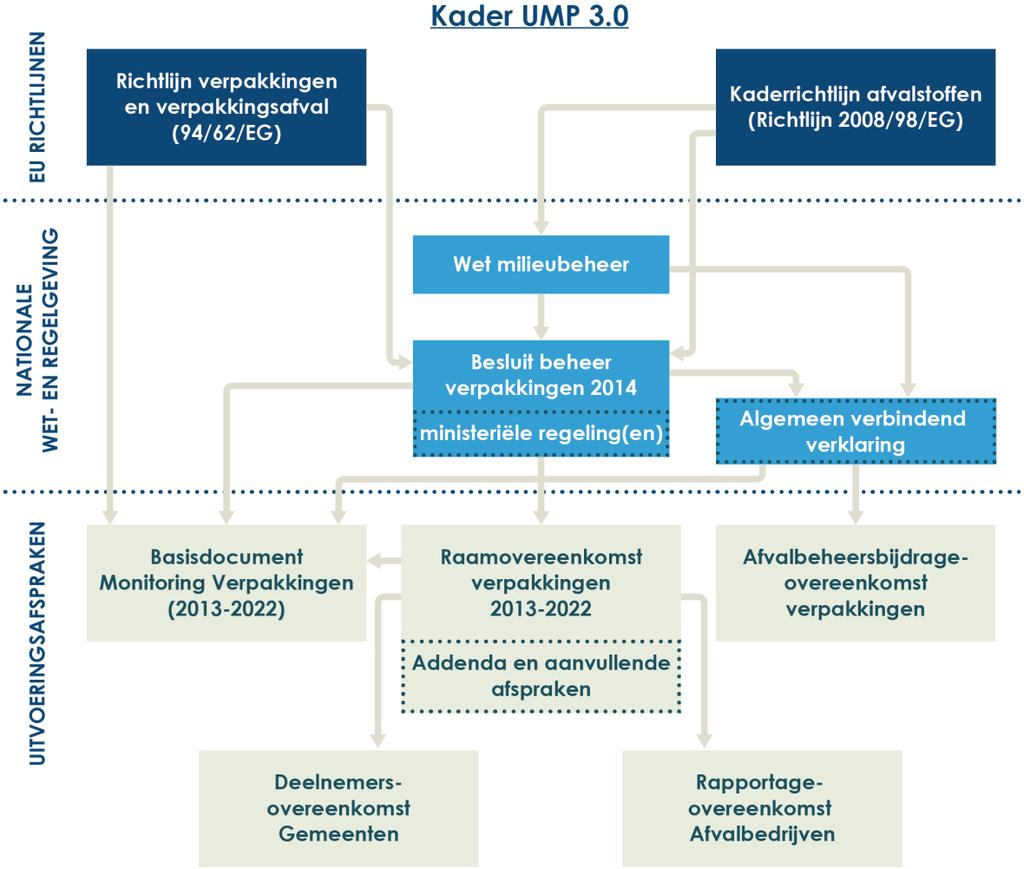 Algemeen deel Dit Algemeen deel beschrijft de context van het UMP. Hoofdstuk 1 licht het kader van wet- en regelgeving toe en aanvullende officiële publicaties.