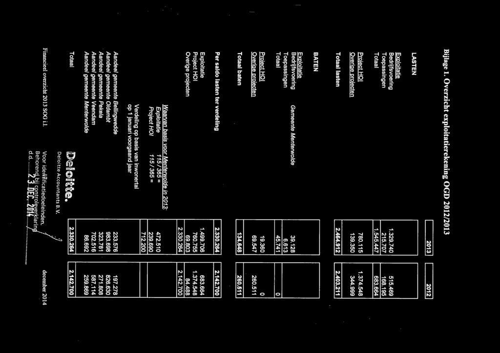 360 0 Overige projecten 69.547 260.511 Totaal baten 134.648 260.511 Per saldo lasten ter verdeling 2.330.264 2.142.700 Exploitatie 1.499.706 683.664 Project HOl 760.755 1.374.548 Overige projecten 69.