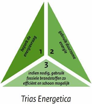 Trias Energetica 2 wek de energie duurzaam op 3 gebruik