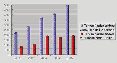 Bijlage 1 ~ Gegevens over migratie van Turkse Nederlanders