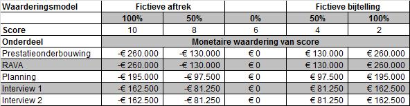 Interviewfase Alle inschrijvers die op het te beoordelen onderdeel prestatieonderbouwing geen fictieve bijtelling (monetaire waarde kleiner dan of gelijk aan 0,00)