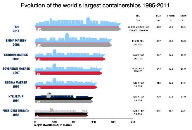 CONTAINER SHIPS LEADS