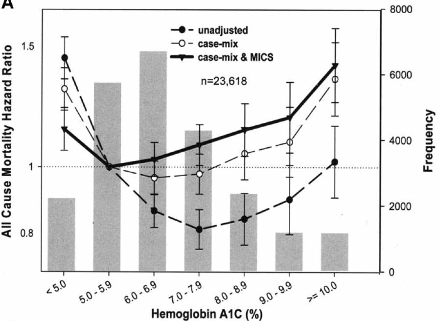 HbA 1c geassocieerd met prognose n= 82.933 HD ptn, n= 23.