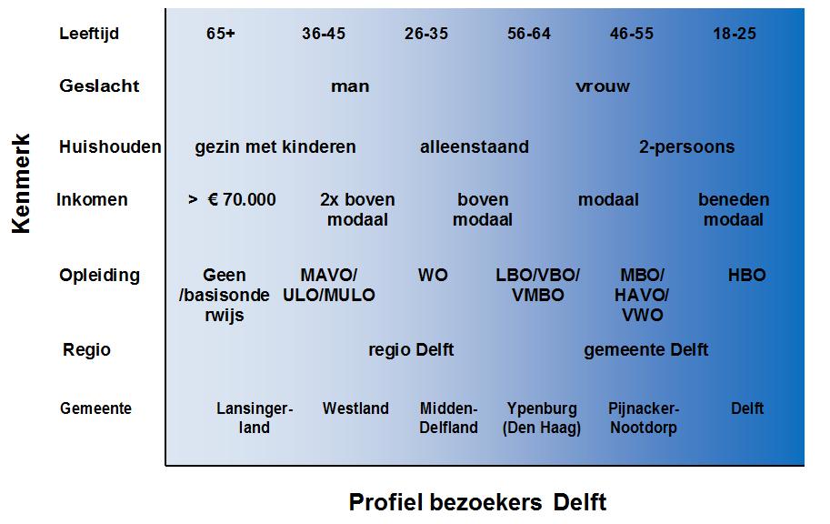Inwoners uit de gemeenten Westland, Leidschendam-Voorburg en Lansingerland zijn met name georiënteerd op centra anders dan Delft.