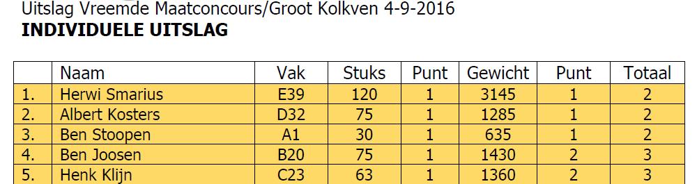 4 september 2016: Vreemde maat concours De uitslag van dit concours kan alle kanten opgaan, omdat het lot na afloop