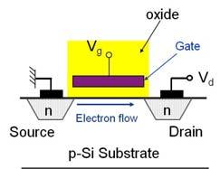 Transistor principe Switch Gate spanning regelt de stroom van electronen V th V d = constant Control