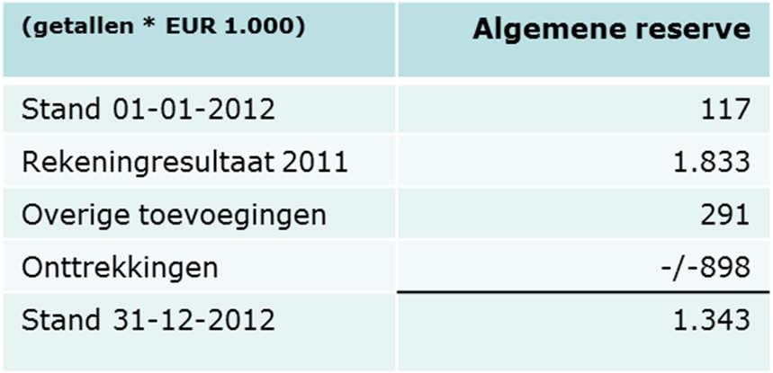 2. Algemeen (3) 2.5 Eigen vermogen Het eigen vermogen is het boekjaar toegenomen van EUR 1.950 K ultimo boekjaar 2011 naar EUR 2.654 K ultimo boekjaar 2012.