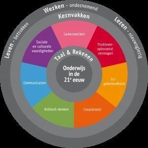 Onderwijs We bieden eigentijds onderwijs voor het kind van deze tijd en de volwassene van de toekomst. Omnis richt zich daarom op de 21e-eeuwse vaardigheden 1.