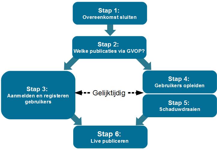 Implementatie Besluitvorming: 8 weken Aanmelden en ondertekenen licentieovereenkomst: 2