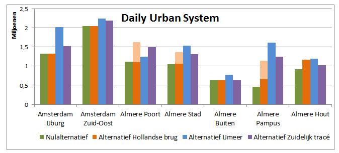 Dit vergroot de bereikbaarheid van Almere Stad en Pampus. Uit figuur 9 blijkt dat het daily Urban systeem voor een aantal gebieden in Almere groter wordt.