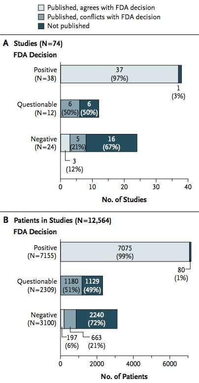 Tabel 2: Effect van de FDA beslissingen op publicatie (Turner et al., 2008) Een recentere meta-analyse van studies met reboxetine die verscheen in de BMJ stelt hetzelfde probleem vast (Eyding et al.