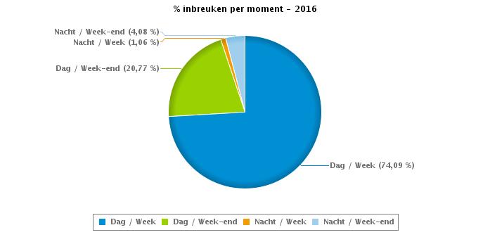 VERKEERSINBREUKEN : MOMENT Aantal inbreuken per moment van de week 2016 Week Week-end Dag Nacht Subtotaal Dag Nacht Subtotaal TOTAAL Snelheid 26.557 188 26.745 5.852 270 6.122 32.