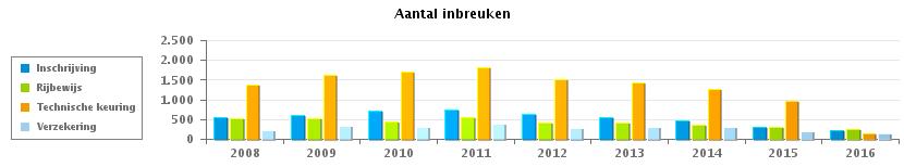 VERKEERSINBREUKEN : ALGEMEEN OVERZICHT (DETAIL) PZ BRUGGE Vergelijking per jaar: 2008-2016 Documenten 2008 2009 2010 2011 2012 2013 2014 2015 2016 Technische keuring 1.382 1.632 1.713 1.821 1.523 1.