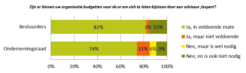 Ook voor het laten ondersteunen door een adviseur of expert is voldoende budget aanwezig volgens een groot deel van de bestuurders en