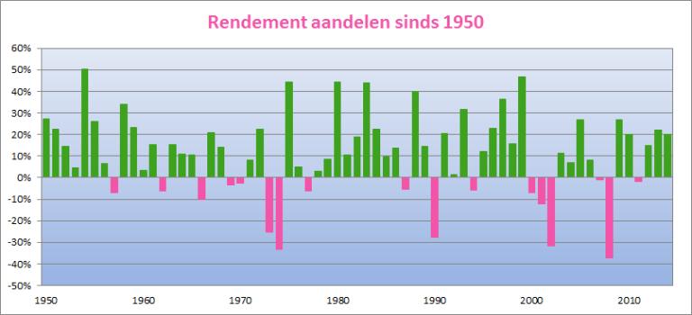 van schommeling en de verschillen daartussen in aandelen en obligaties. Werkelijke rendementen in de toekomst zullen anders zijn.