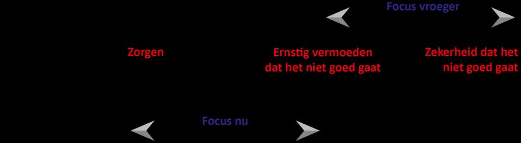 In de onderstaande figuur wordt deze verschuiving van de focus weergegeven. Figuur 1: Moment van ingrijpen vroeger versus nu.