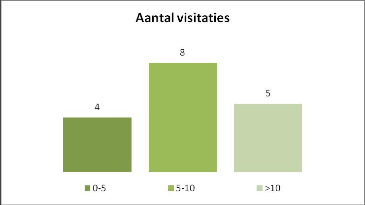 Vraag 2: Hoeveel visitaties hebben de visiteurs uitgevoerd? Figuur 4: Enquête visiteurs vraag 2 Vraag 3: Hoe houdt de visiteur zijn / haar deskundigheid op peil?