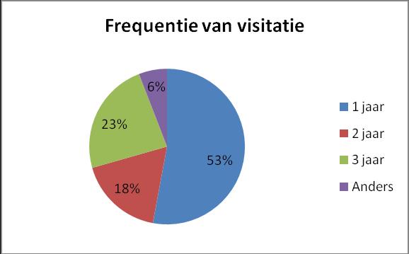 Vraag 8: Hoe vaak vraagt het fonds de visitatiecommissie te visiteren?