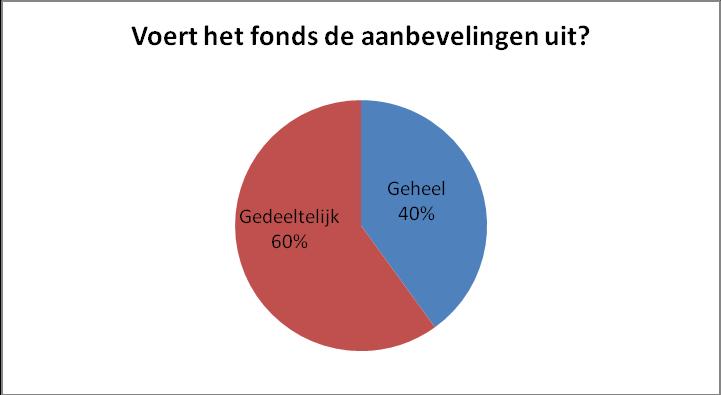 Vraag 13: In hoeverre zal het fonds de aanbevelingen van de visitatiecommissie uitvoeren?