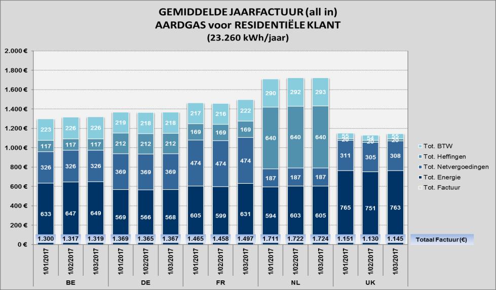 Bron Vergelijking Buitenland (all in prijzen) [8] 01/2017 02/2017 03/2017 /jaar c /kwh /jaar c /kwh /jaar c /kwh [9] [9] [9] Residentieel T2 23.260 kwh 23260 23260 23260 23260 23260 23260 BE CREG 1.