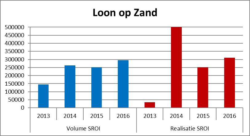 Social Return gemeente