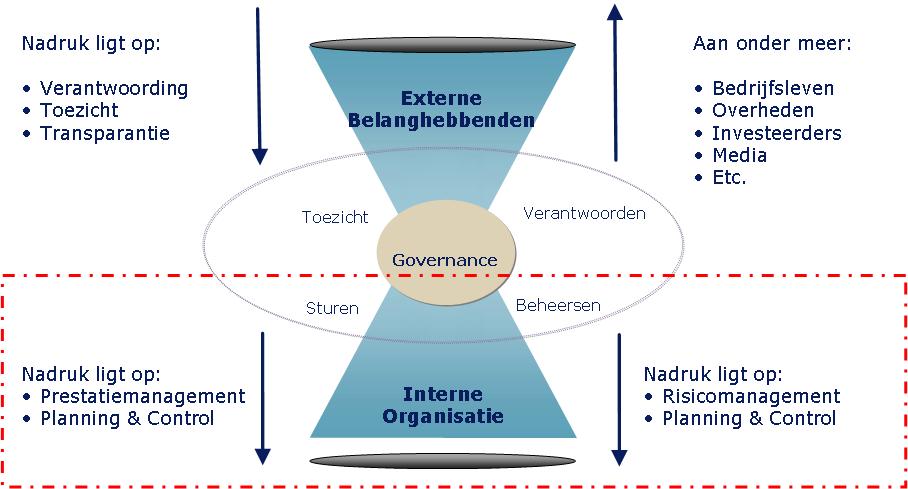4. Theoretisch kader 4.1 Governance Risicomanagement is één van de componenten van governance en draagt bij aan de interne beheersing van onze organisatie.