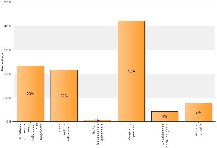 4.3 Categorie oorzaken gerelateerd aan menselijk handelen en