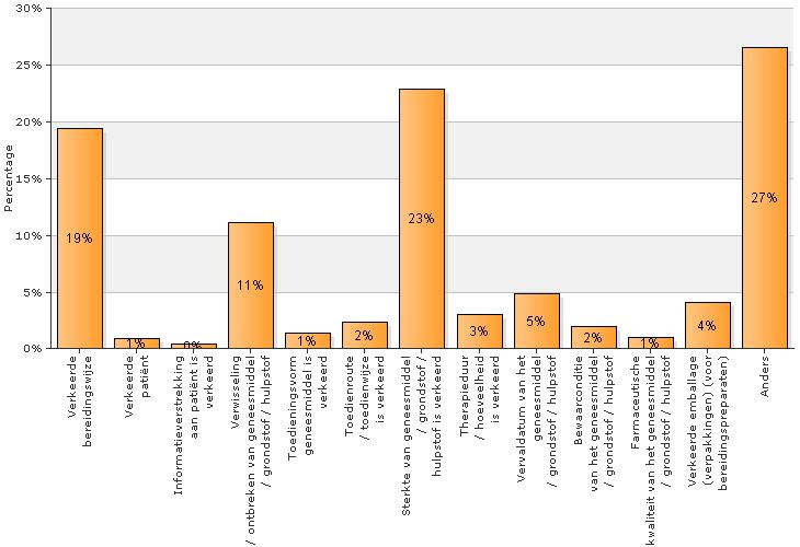 2.4 Fase Bereiden / Voor Toediening Gereed Maken (VTGM) Totaal aantal meldingen in selectie: 765 Van totaal aantal meldingen (765) bij Fase bereiden/ VGTM is er bij 206 (27%) meldingen voor