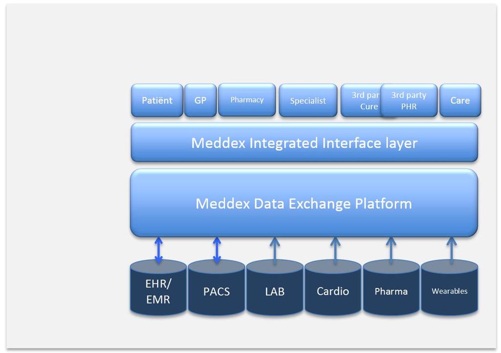 Het Meddex platform Standards: IHE-XDS HL7 v2 HL7 v3 CCD/CCR Dicom XML XSLT Fhir Platform & interface solutions Role based Interface solutions
