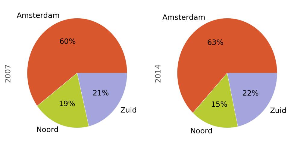 Amsterdam. Voor SRA-Noord en SRA-Zuid was dat elk 22% (zie Bijlage B.3 voor de aantallen/aandelen per gemeente).