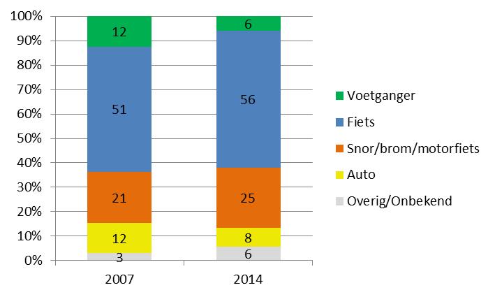 In Afbeelding 3.7 is de vervoerswijze van de ernstig verkeersgewonden in de SRA weergegeven. Het grootste deel van de ernstig verkeersgewonden valt onder fietsers. In 2011 raakten 1.