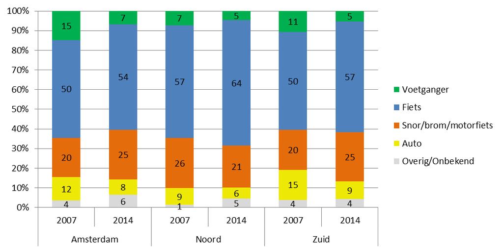Afbeelding 3.11. De verdeling van het aantal ernstig verkeersgewonden naar vervoerswijze voor de gemeente Amsterdam, SRA Noord en SRA Zuid.