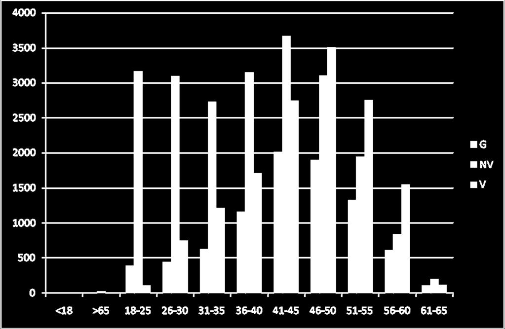 4299 41-45 2009 3666 2740 8415 5675 46-50 1896 3100 3503 8499 4996 51-55 1318 1943 2749 6010 3261 56-60 606 832 1550 2988 1438 61-65 104