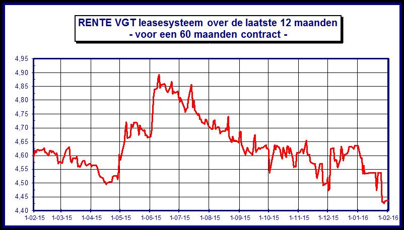 De maandelijkse betalingen aan rente en aflossing (of de maandelijkse huurbedragen bij operational lease) worden éénmaal per maand automatisch van de door u opgegeven IBAN afgeschreven, zodat u daar