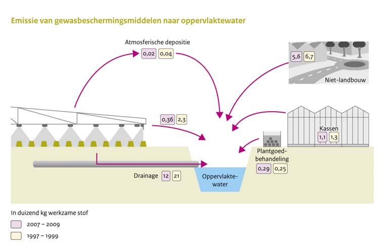Figuur 1.1 Emissies (ton werkzame stof) van gewasbeschermingsmiddelen in Nederland. Cijfers geven de hoeveelheden voor de eindperiode (2007-2009) en de referentieperiode (1997-1999).