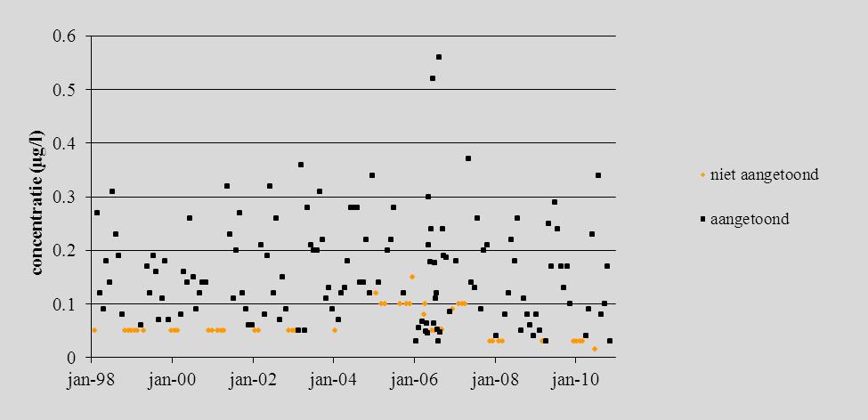 Figuren 7.3 t/m 7.5 geven de metingen van glyfosaat en diuron in Eijsden. Voor glyfosaat wordt een licht dalende trend berekend; voor diuron een duidelijk waarneembare.