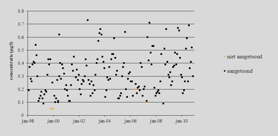 Figuur 7.8 Metingen van aminomethylfosfonzuur in de Rijn bij Lobith. In vrijwel alle monsters die zijn onderzocht op aminomethylfosfonzuur (AMPA) wordt de stof aangetroffen boven de rapportagegrens.
