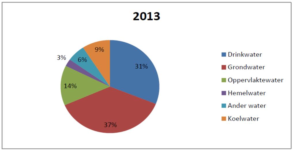 Verbruik naar toepassing of bron: Evolutie verschillende waterbronnen en toepassingen (2005-2013): Afname van gebruik