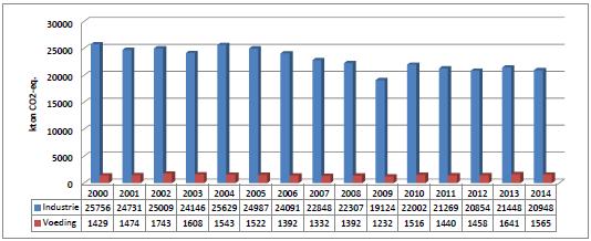 2.3 Emissies naar de omgevingslucht Broeikasgassen (CO 2, CH 4, N 2 O, HFK s, PFK s & SF 6 ) Uitstoot broeikasgassen in CO 2