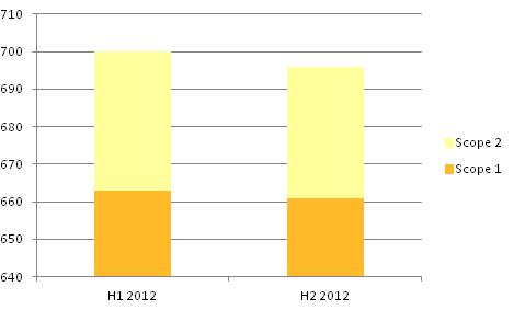 Deze onderverdeling betreft: Onderdeel Halfjaar 1-2012 Halfjaar 2-2012 Scope 1 (directe uitstoot): 663 ton CO 2 661 ton CO 2 Gas voor verwarming Brandstof in eigen materieel en voertuigen