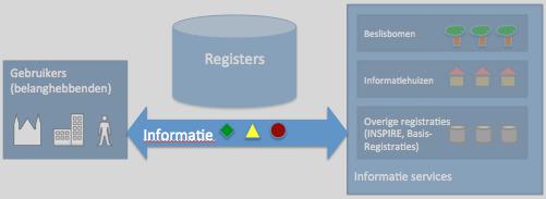 Figuur 22 Technische standaarden voor informatieservices Standaarden voor informatieservices informeel Wat er nu al is OGC WMS, OGC WFS, Geo-JSON, JSON-LD, OGC WMTS, KML, GML, OGC geopackage Wat er