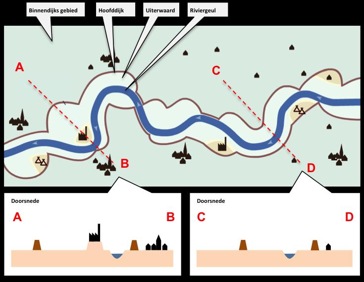 De rivierdijken liggen soms direct langs de rivier, maar meestal